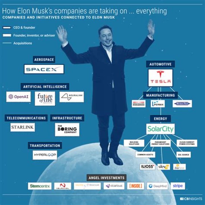 8 Elon Musk All Companies That Made Him World's SecondRichest Man