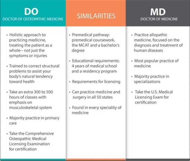 MD Vs DO Differences You Need To Know About TheMDJourney